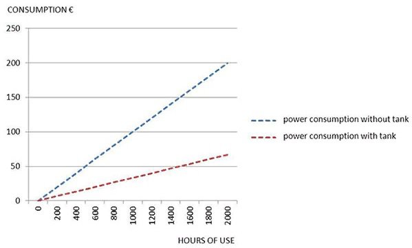 Сравнительный график потребления электроэнергии для насоса