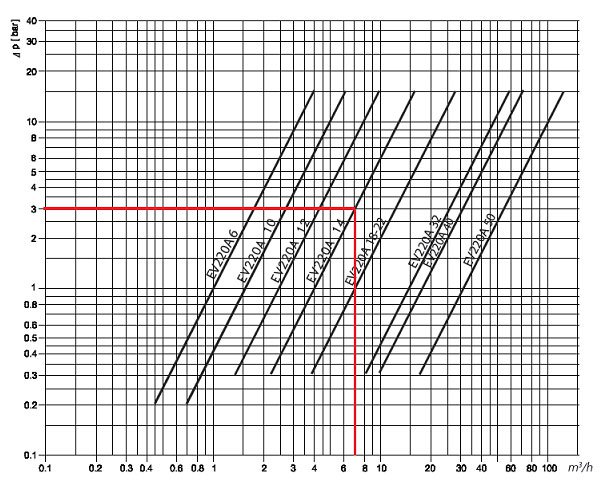 Графк пропускної здатності клапана EV 220A