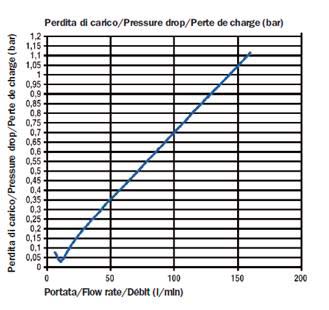 Графік залежності падіння тиску та об'ємної швидкості руху води через електронний регулятор роботи насоса реле Brio ТОР.