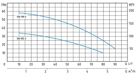 гідродинамічний графік  для насосів Speroni SM 